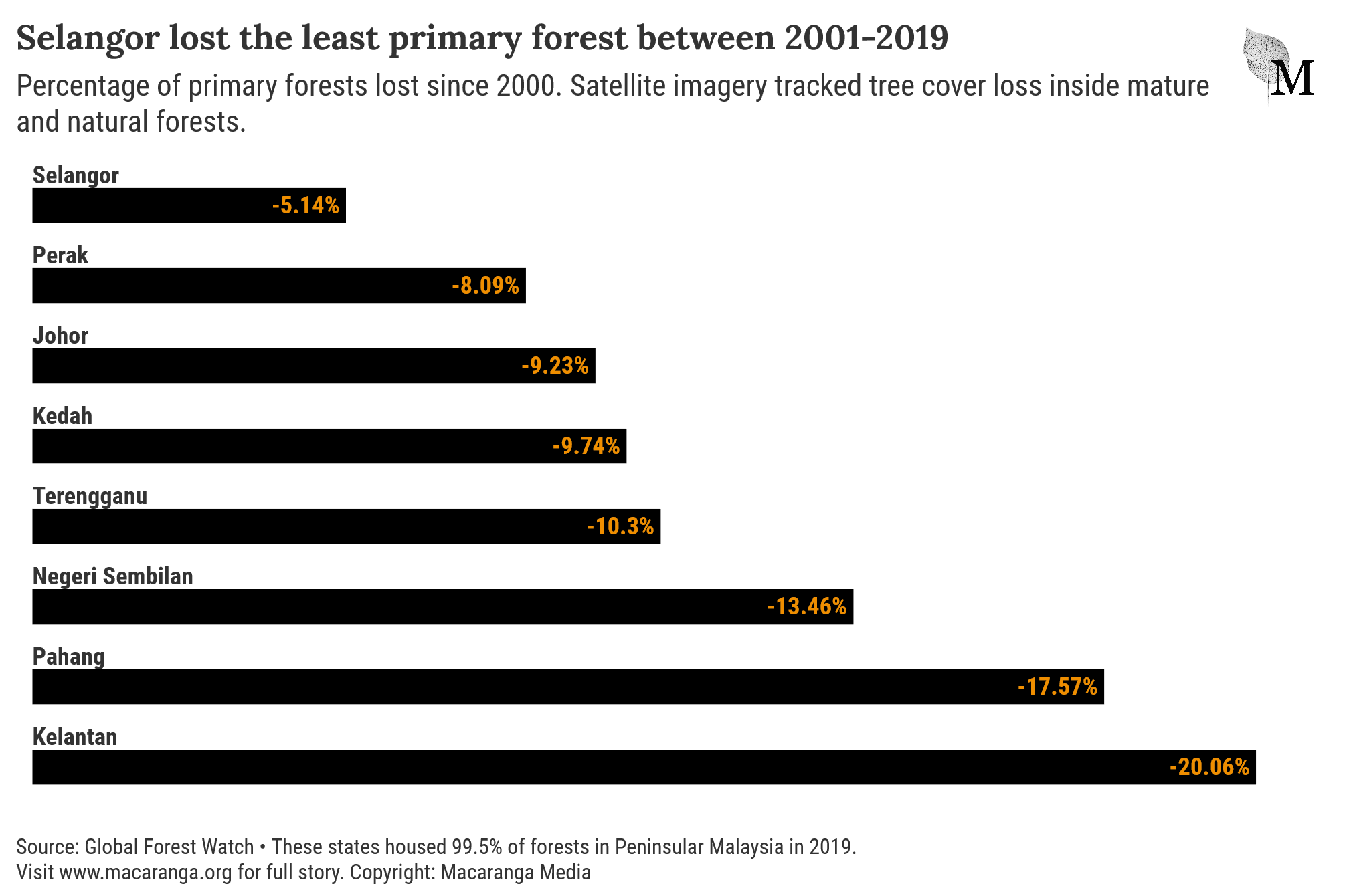 Primary forest loss percentage of states in Peninsular Malaysia, 2001--2019.