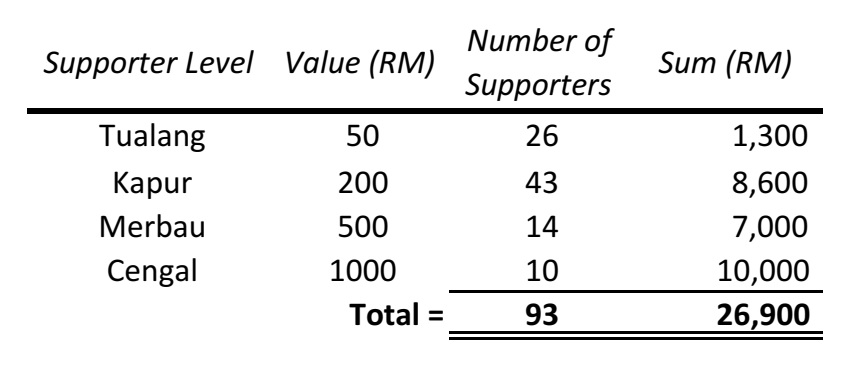 Composition of Macaranga Supporters 2022