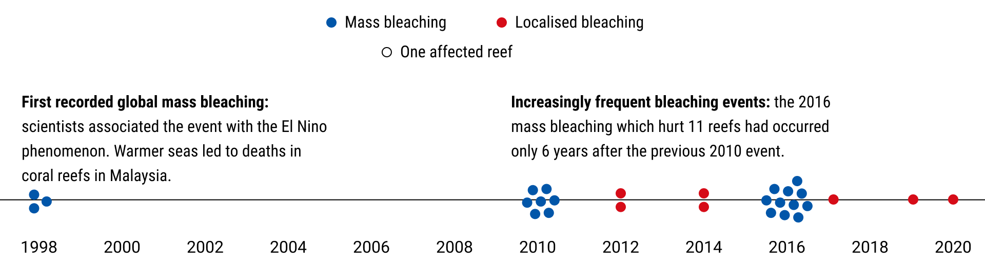 Malaysia recorded mass coral bleaching in 1998, and then seven more mass and local bleaching since 2010.